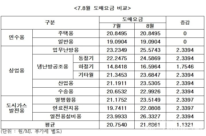 [분석] 8월 도시가스 도매요금 인상폭 확대 …평균 1.13원/MJ 상승