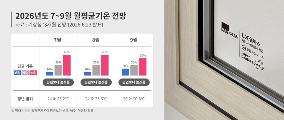 LX글라스, 주거용 더블로이유리로 여름철 냉방 부담 완화 추진